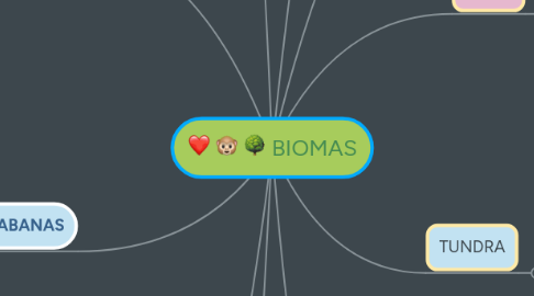 Mind Map: BIOMAS