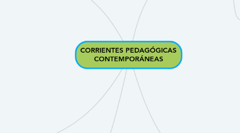 Mind Map: CORRIENTES PEDAGÓGICAS CONTEMPORÁNEAS