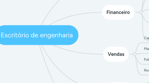 Mind Map: Escritório de engenharia