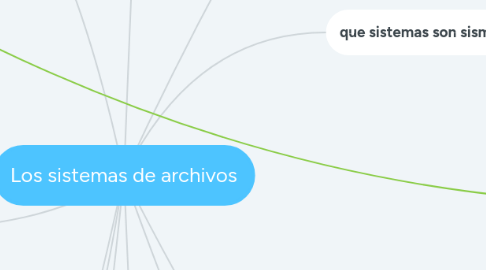 Mind Map: Los sistemas de archivos