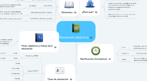 Mind Map: Planeación didáctica