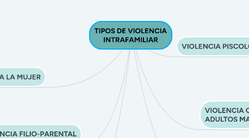 Mind Map: Sistema de Archivos.