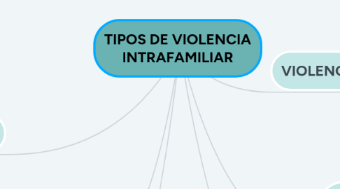 Mind Map: TIPOS DE VIOLENCIA INTRAFAMILIAR