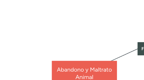 Mind Map: Abandono y Maltrato Animal