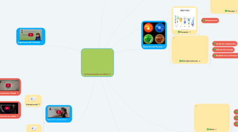 Mind Map: La Comunicación en el Aula