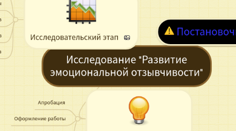Mind Map: Исследование "Развитие эмоциональной отзывчивости"
