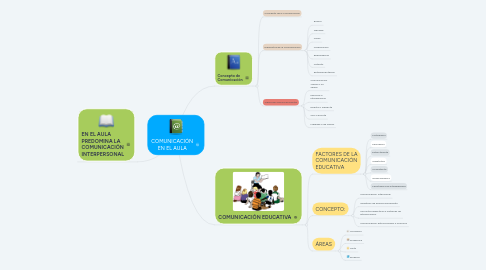 Mind Map: COMUNICACIÓN EN EL AULA