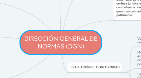 Mind Map: DIRECCIÓN GENERAL DE NORMAS (DGN)