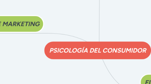 Mind Map: PSICOLOGÍA DEL CONSUMIDOR