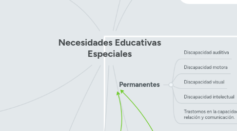 Mind Map: Necesidades Educativas Especiales