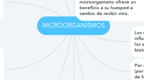 Mind Map: MICROORGANISMOS