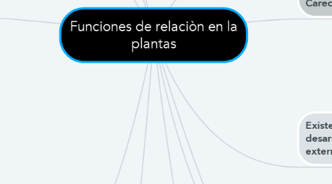 Mind Map: Funciones de relaciòn en la plantas
