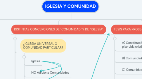 Mind Map: IGLESIA Y COMUNIDAD