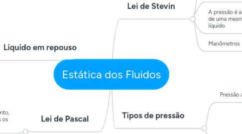 Mind Map: Estática dos Fluidos