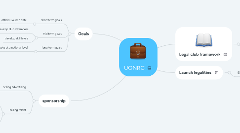 Mind Map: UONRC