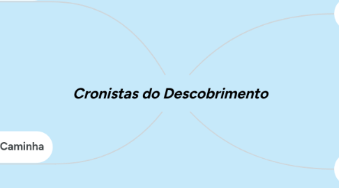 Mind Map: Cronistas do Descobrimento