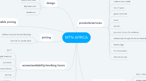 Mind Map: MTN AFRICA