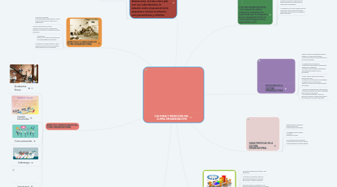 Mind Map: CULTURA Y MEDICIÓN DEL CLIMA ORGANIZACIÓN