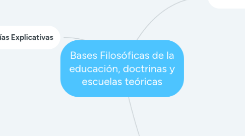 Mind Map: Bases Filosóficas de la educación, doctrinas y escuelas teóricas