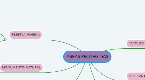 Mind Map: ÁREAS PROTEGIDAS