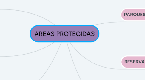 Mind Map: ÁREAS PROTEGIDAS