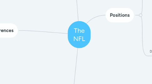 Mind Map: The NFL