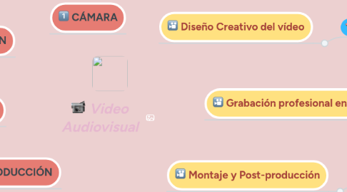 Mind Map: Video Audiovisual