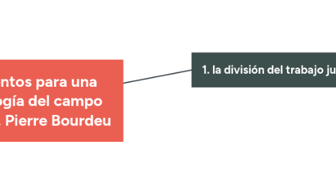 Mind Map: elementos para una sociología del campo jurídico. Pierre Bourdeu