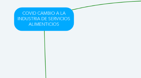 Mind Map: COVID CAMBIO A LA INDUSTRIA DE SERVICIOS ALIMENTICIOS