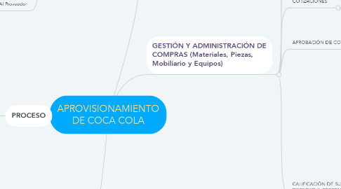Mind Map: APROVISIONAMIENTO DE COCA COLA
