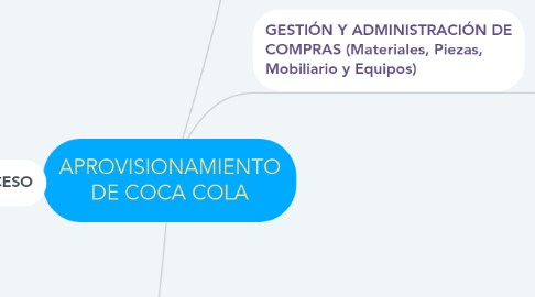 Mind Map: APROVISIONAMIENTO DE COCA COLA