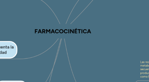 Mind Map: FARMACOCINÉTICA