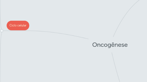 Mind Map: Oncogênese