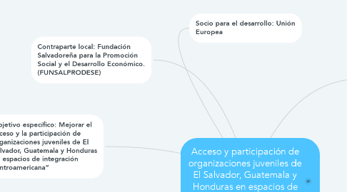 Mind Map: Acceso y participación de organizaciones juveniles de El Salvador, Guatemala y Honduras en espacios de integración centroamericana.