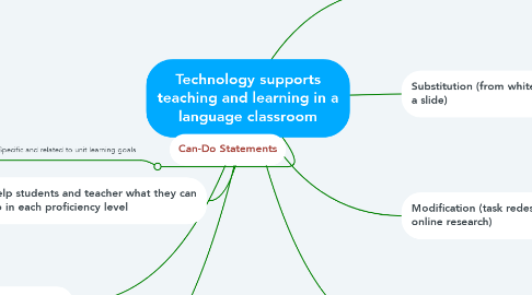 Mind Map: Technology supports teaching and learning in a language classroom