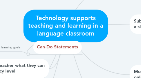 Mind Map: Technology supports teaching and learning in a language classroom