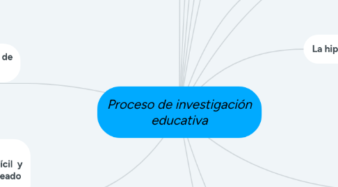 Mind Map: Proceso de investigación educativa