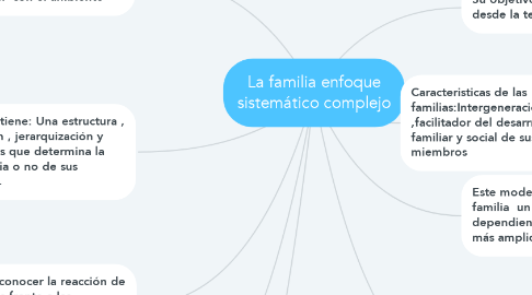Mind Map: La familia enfoque sistemático complejo