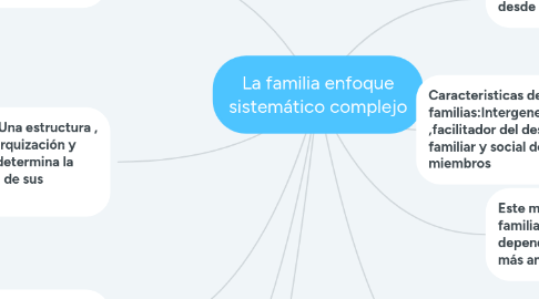 Mind Map: La familia enfoque sistemático complejo