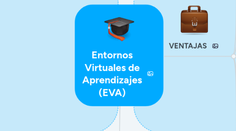 Mind Map: Entornos Virtuales de Aprendizajes (EVA)