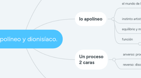 Mind Map: Lo apolíneo y dionisíaco.