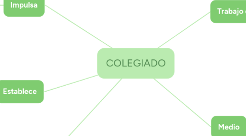 Mind Map: COLEGIADO