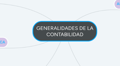 Mind Map: GENERALIDADES DE LA CONTABILIDAD