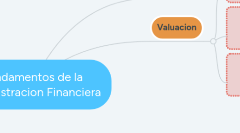 Mind Map: Fundamentos de la Administracion Financiera