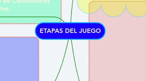 Mind Map: ETAPAS DEL JUEGO
