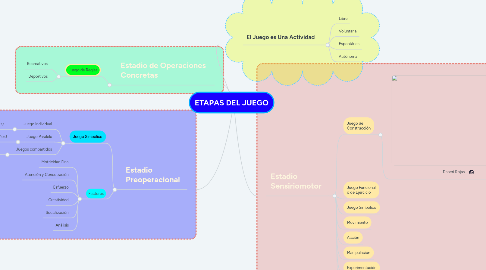 Mind Map: ETAPAS DEL JUEGO