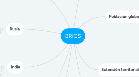 Mind Map: BRICS