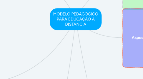 Mind Map: MODELO PEDAGÓGICO PARA EDUCAÇÃO A DISTANCIA