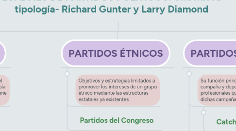 Mind Map: ESPECIES DE PARTIDOS POLÍTICOS: Una nueva tipología- Richard Gunter y Larry Diamond