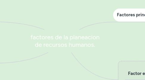 Mind Map: factores de la planeacion de recursos humanos.